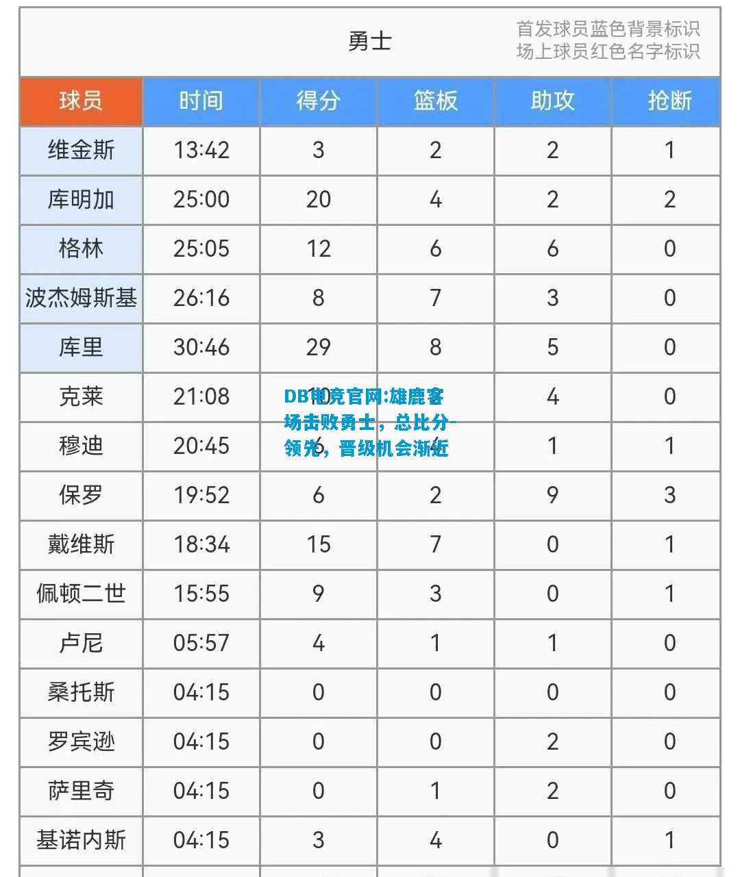 DB电竞官网:雄鹿客场击败勇士，总比分-领先，晋级机会渐近